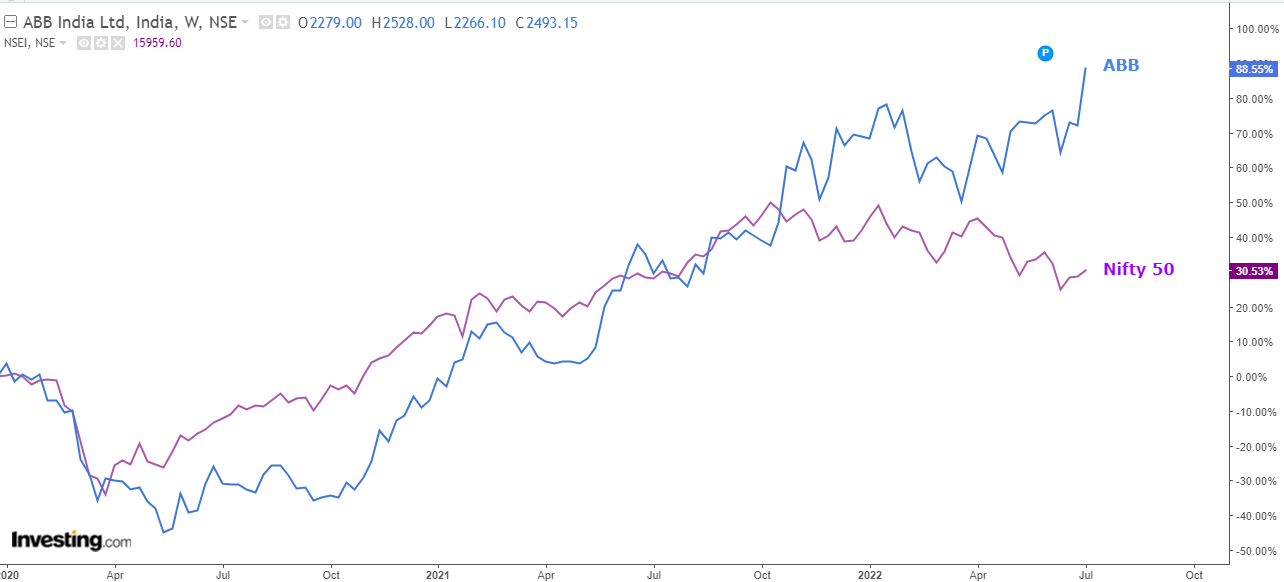 Comparative analysis of ABB (Blue) and Nifty (Purple) from 2020 to date