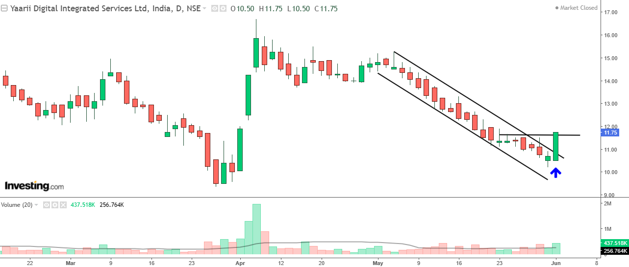 Daily chart of Yaari Digital Integrated Services with volume bars at the bottom
