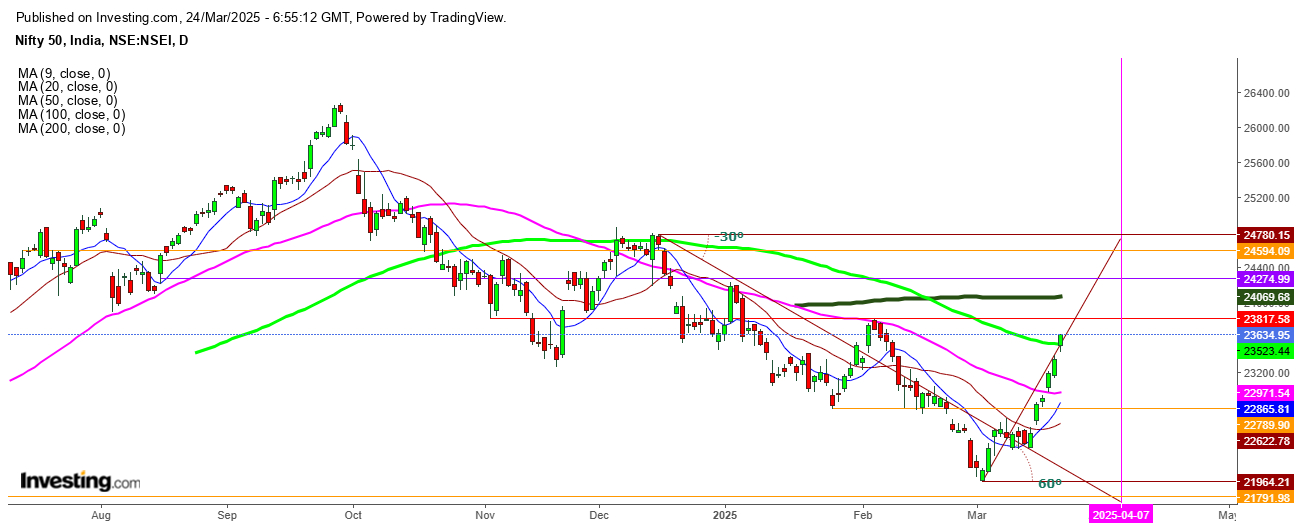 Nifty 50 Daily Chart