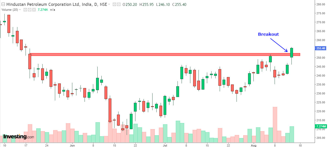 Daily chart of HPCL with volume bars at the bottom