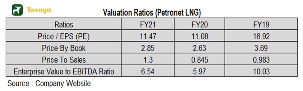 Petronet Valuation