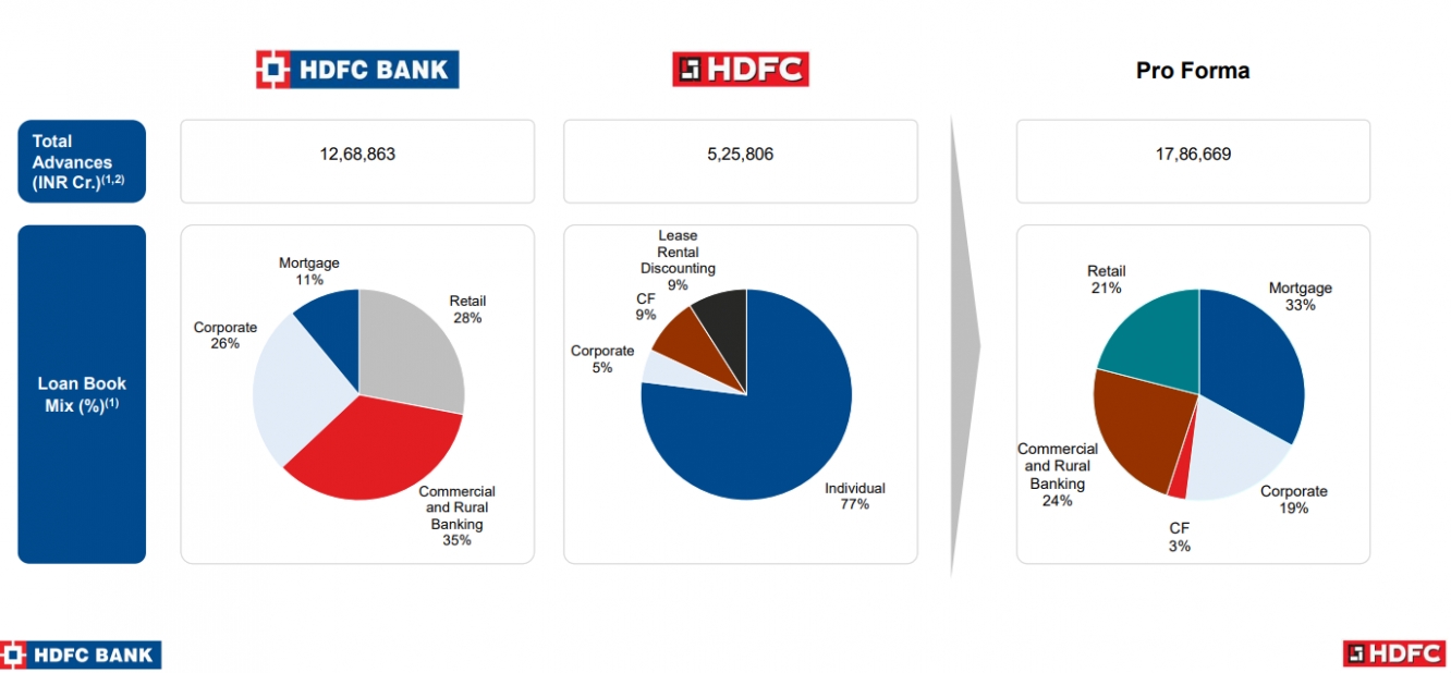 Merged Entity – A powerhouse in the Indian Financial space