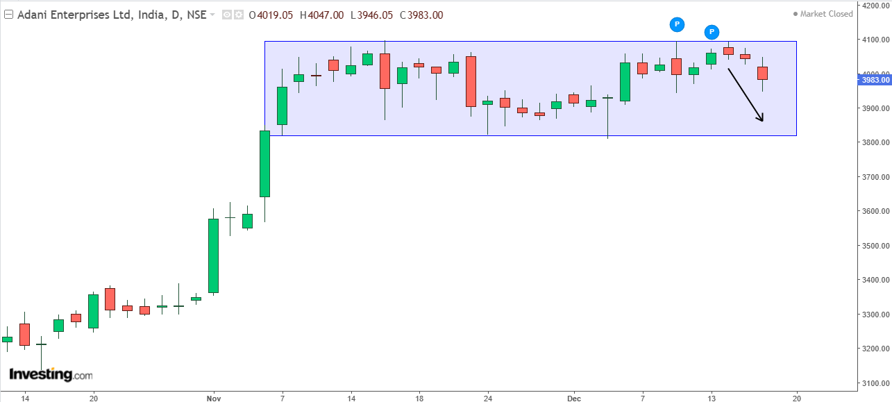 Daily chart of Adani Enterprises