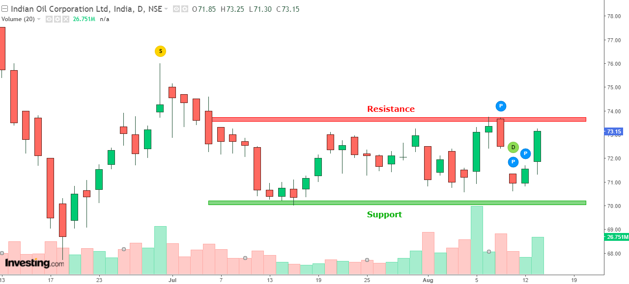 Daily chart of IOC with volume bars at the bottom