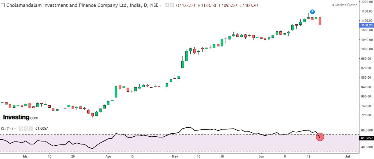 Daily chart of Cholamandalam Investment and Finance Company with RSI at the bottom