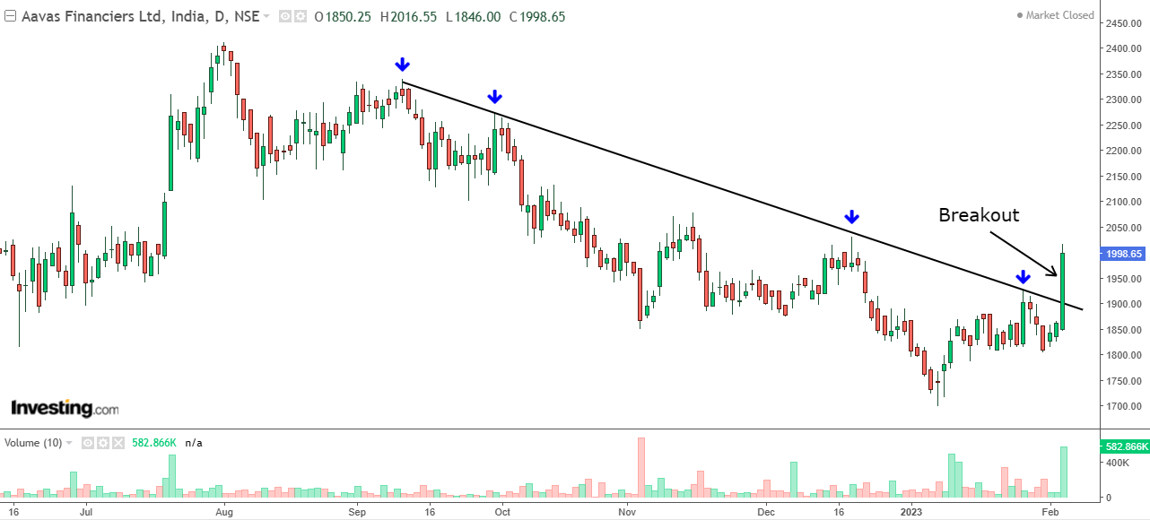 Daily chart of Aavas Financiers with volume bars at the bottom