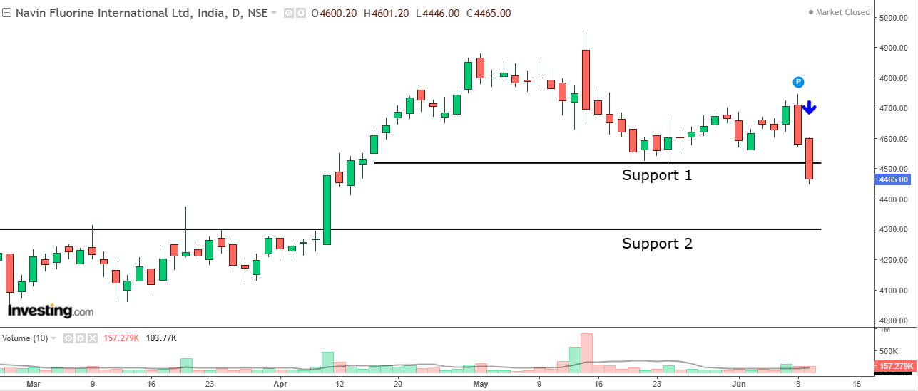Daily chart of Navin Fluorine International with volume bars at the bottom