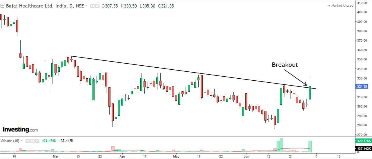 Daily chart of Bajaj Healthcare with volume bars at the bottom