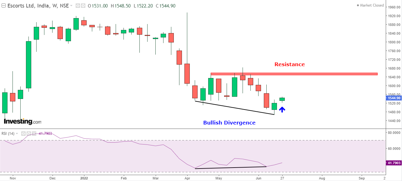 Weekly chart of Escorts