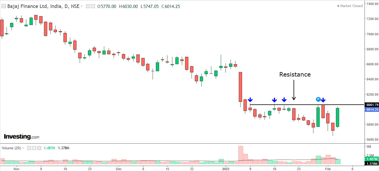 Daily chart of Bajaj Finance with volume bars at the bottom