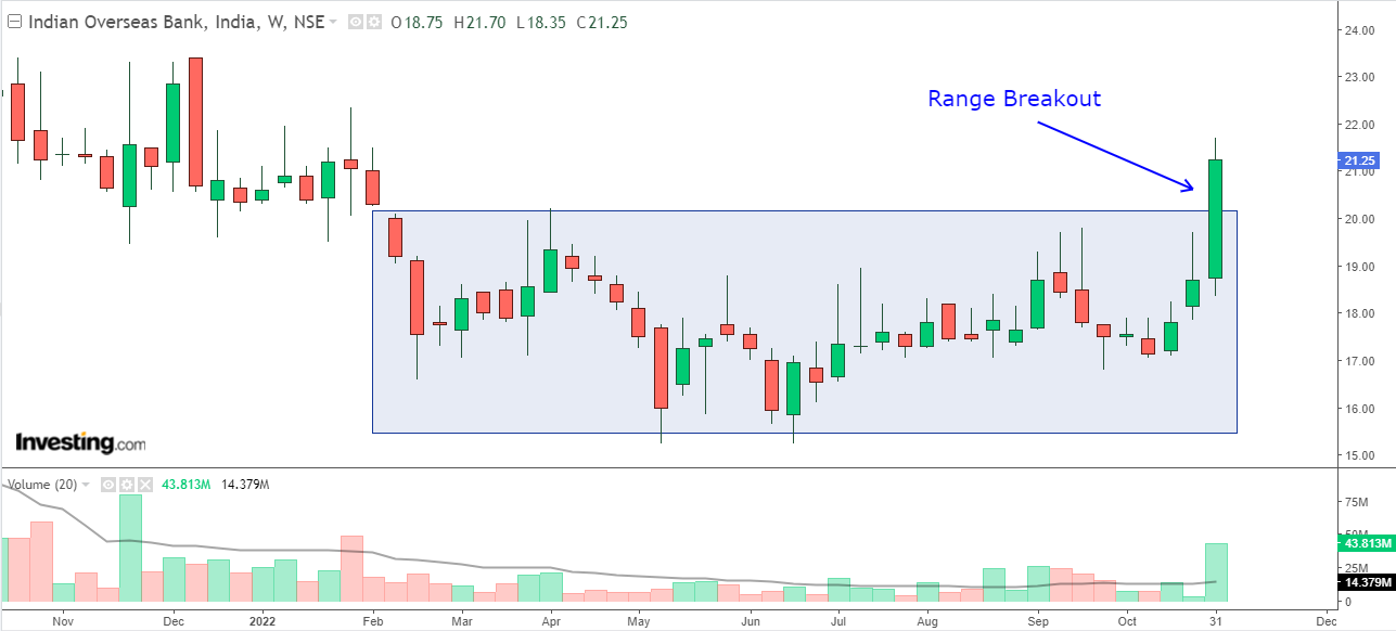 Weekly chart of IOB with volume bars at the bottom