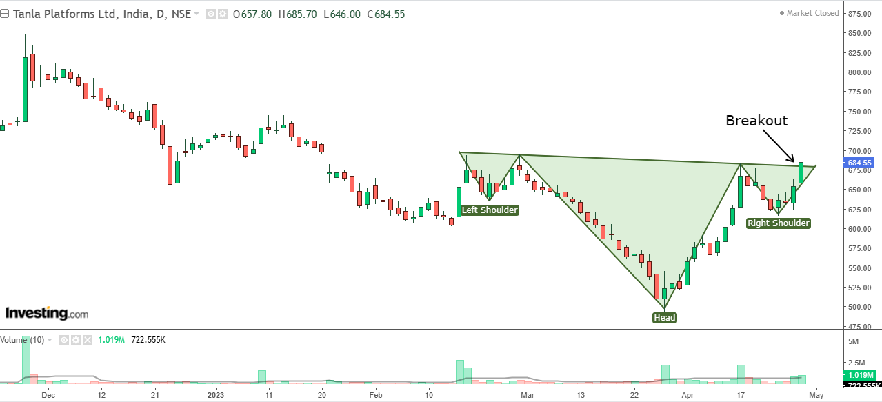 Daily chart of Tanla Platforms with volume bars at the bottom
