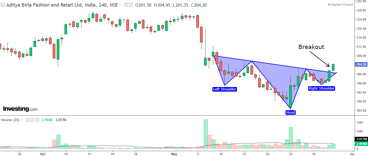 4-hour chart of ABFRL with volume bars at the bottom