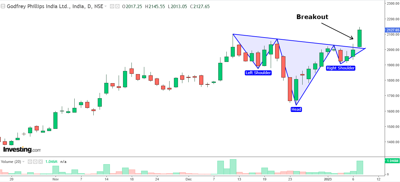 Daily chart of Godfrey Phillips India with volume bars at the bottom