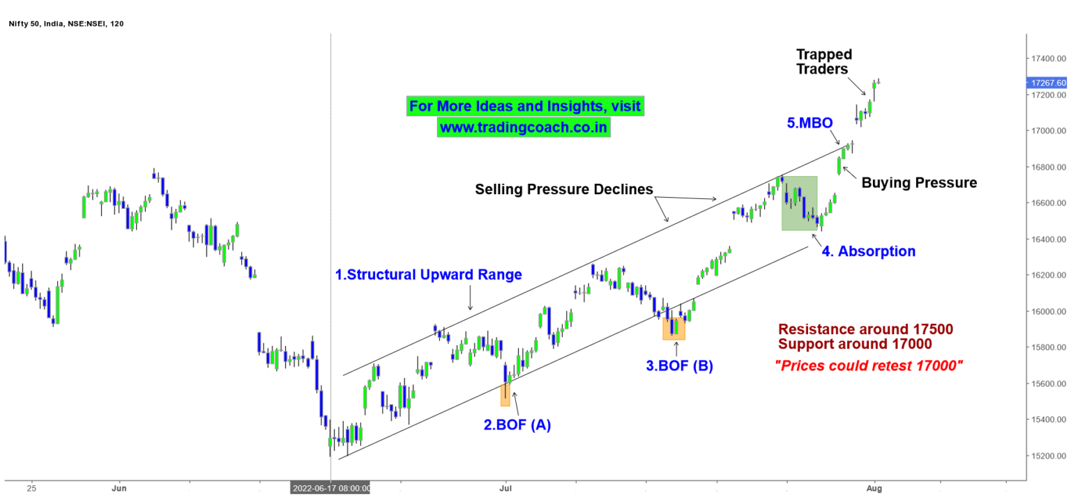 Nifty 50 Price Action Trading