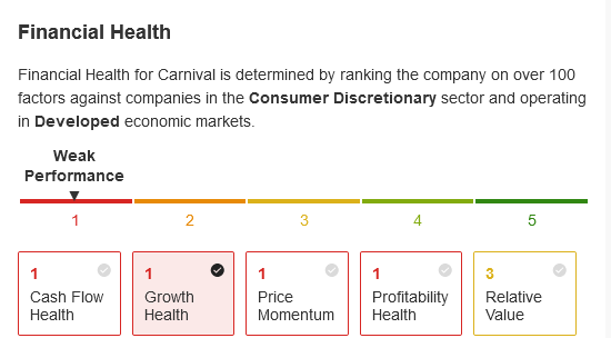 Carnival Financial Health