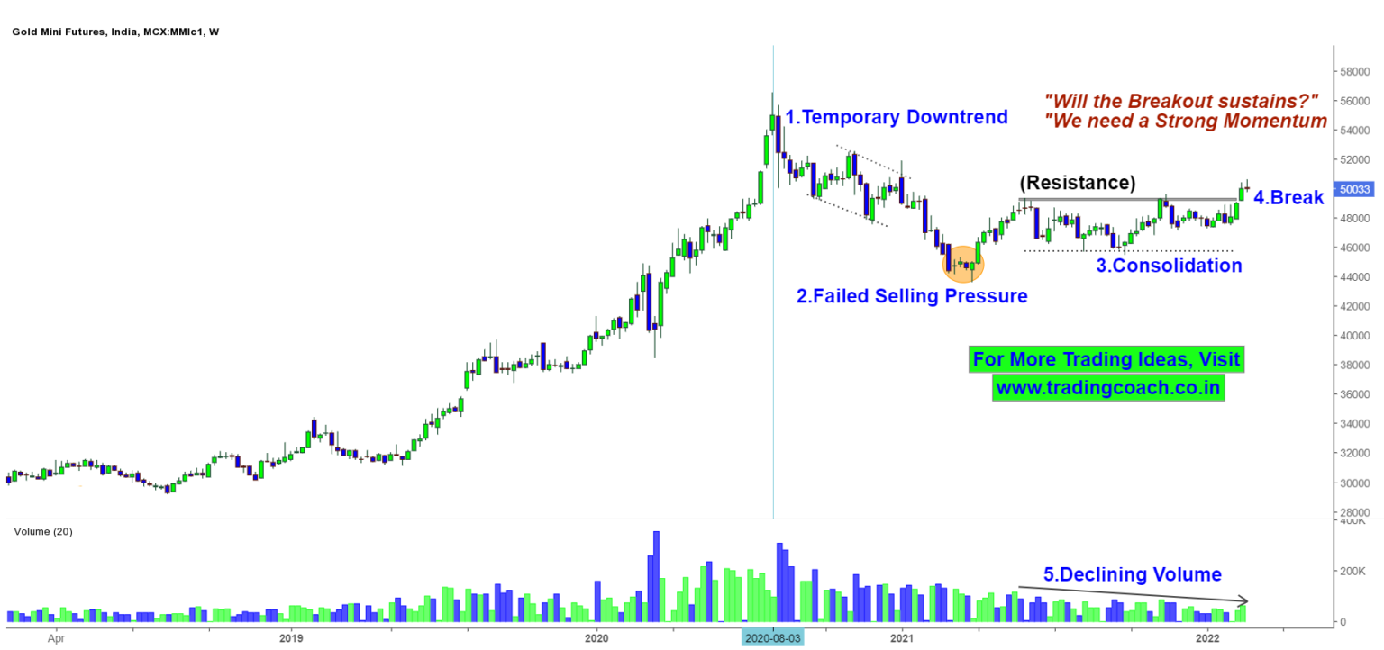 Gold Price