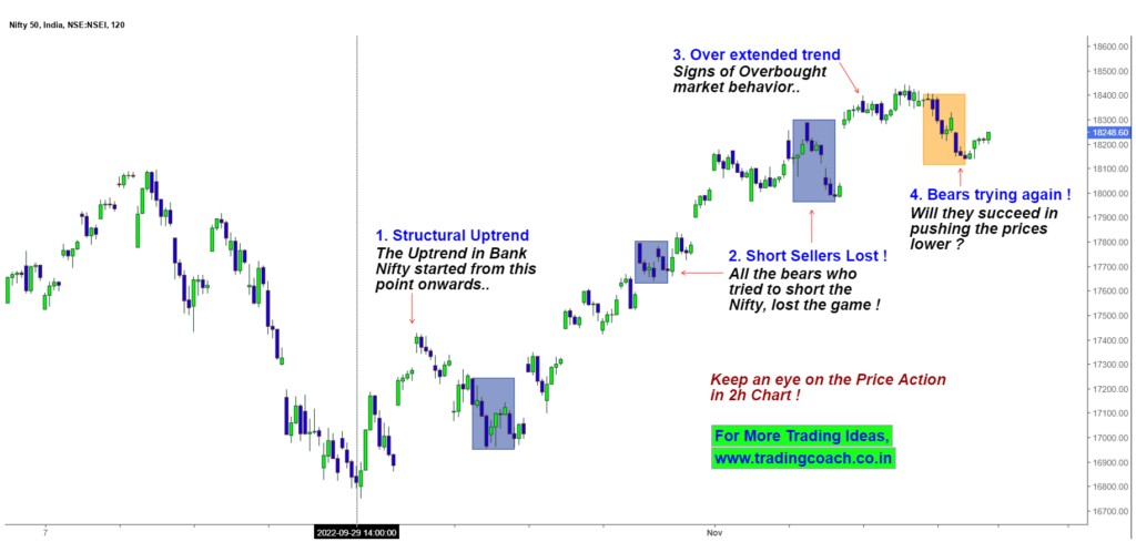 Nifty 50 Price Action – Overbought market, Sellers trying again