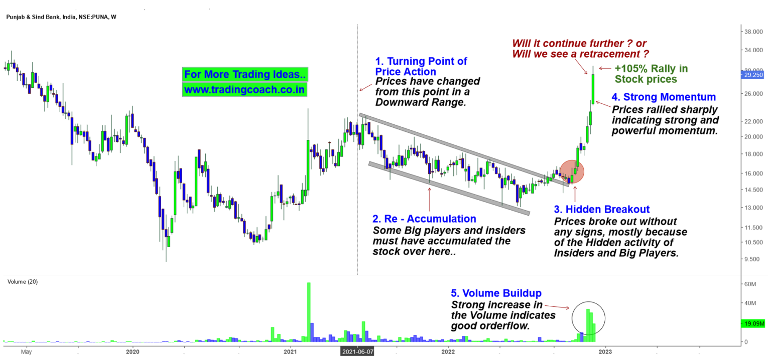 Punjab and Sind Bank Price Action – Hidden Breakout and Strong Momentum!