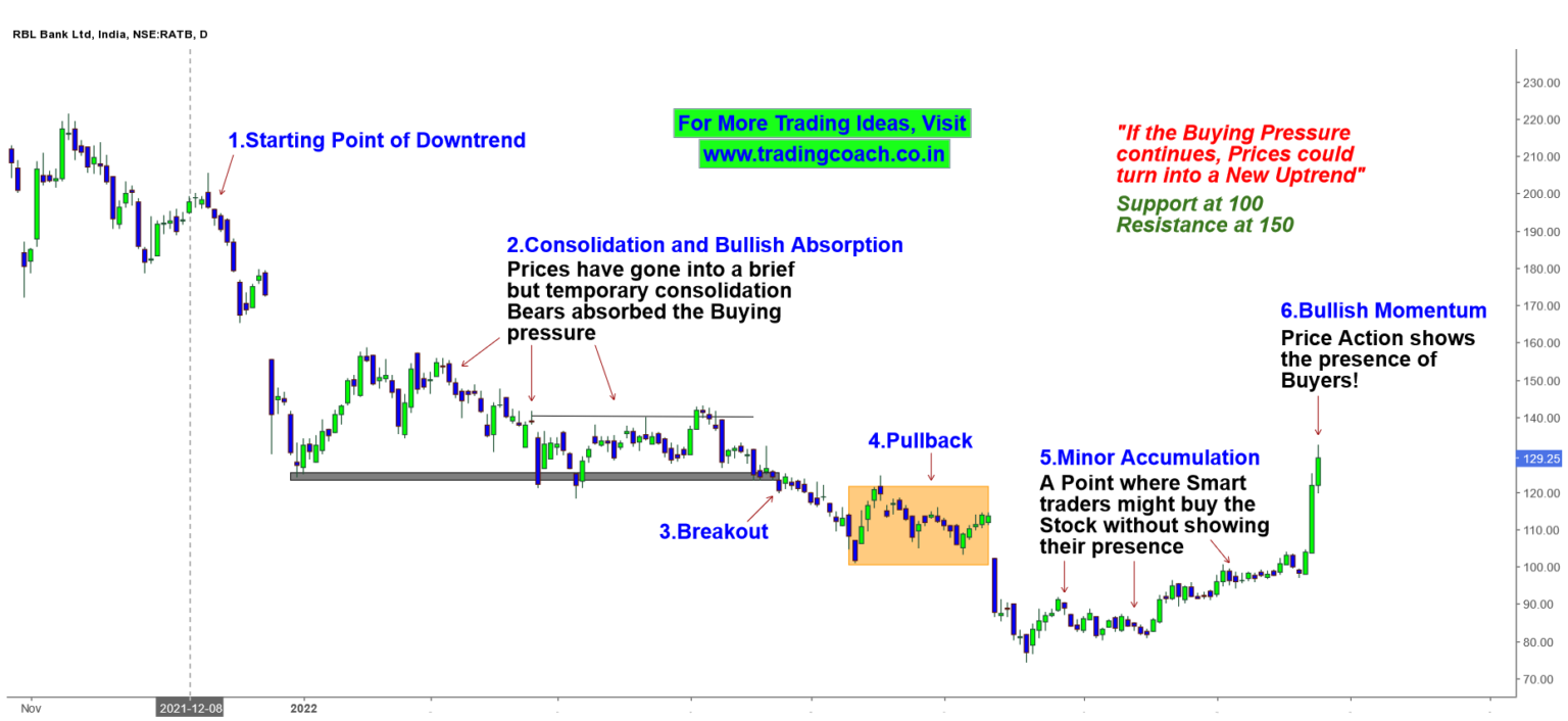 RBL Bank - Price Action Trading Analysis