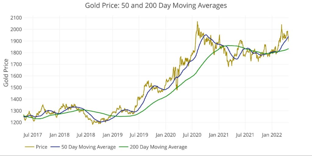 Gold Price - 50 & 200 DMAs