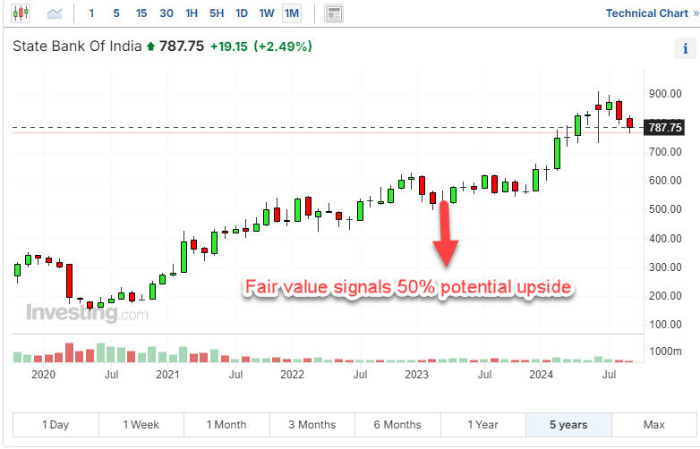 Fair value SBI