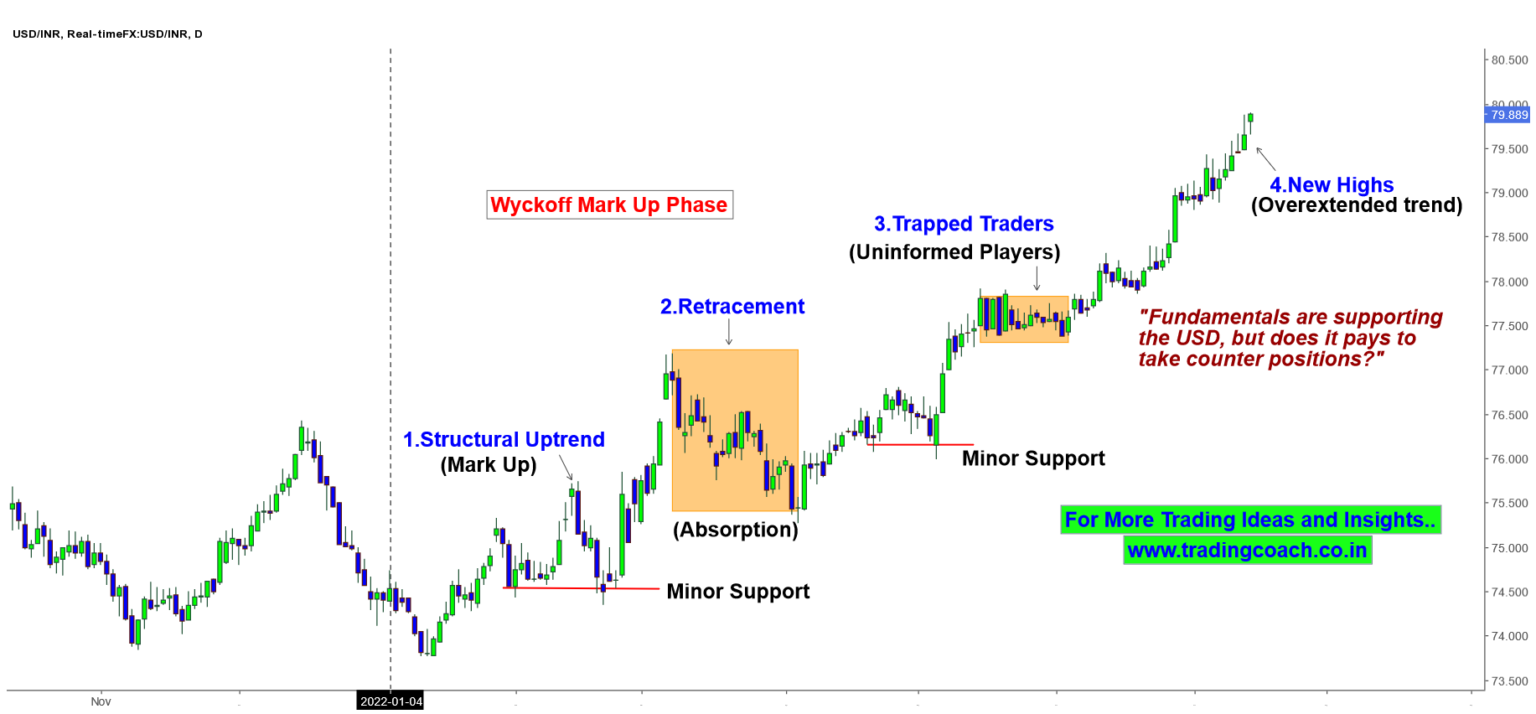 USDINR currency futures at new highs