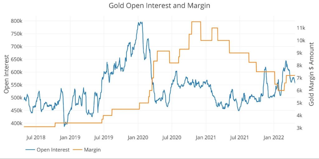 Gold Open Interesst & Margin