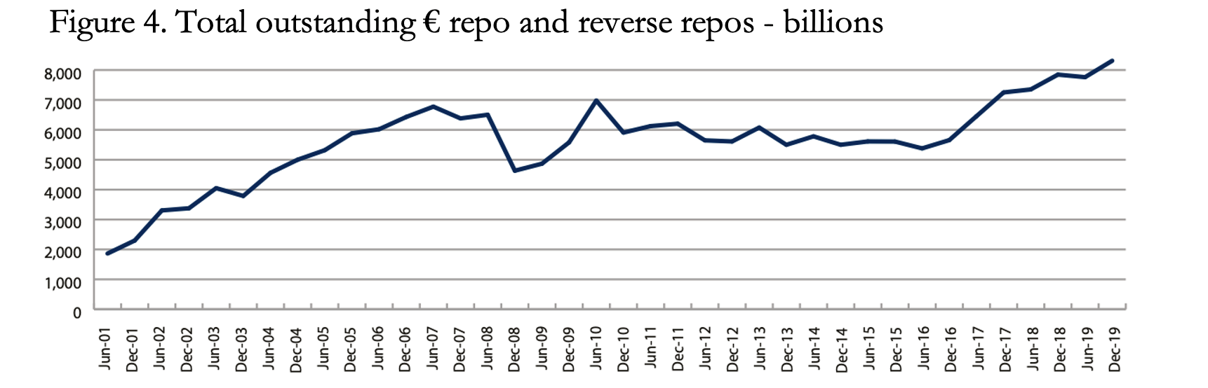 Total Outstanding Repos And Reverse Repos