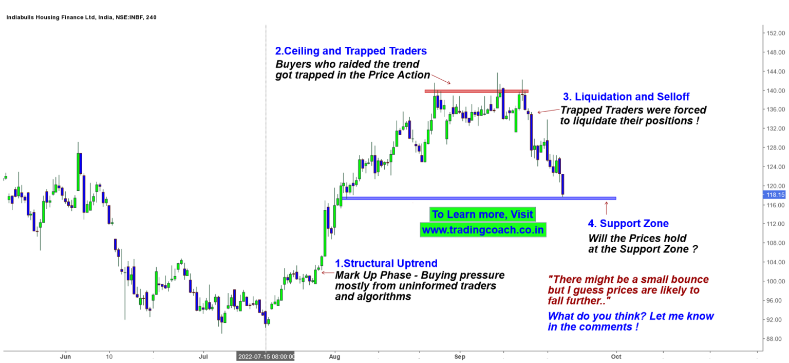 Indiabulls Price Action Trading