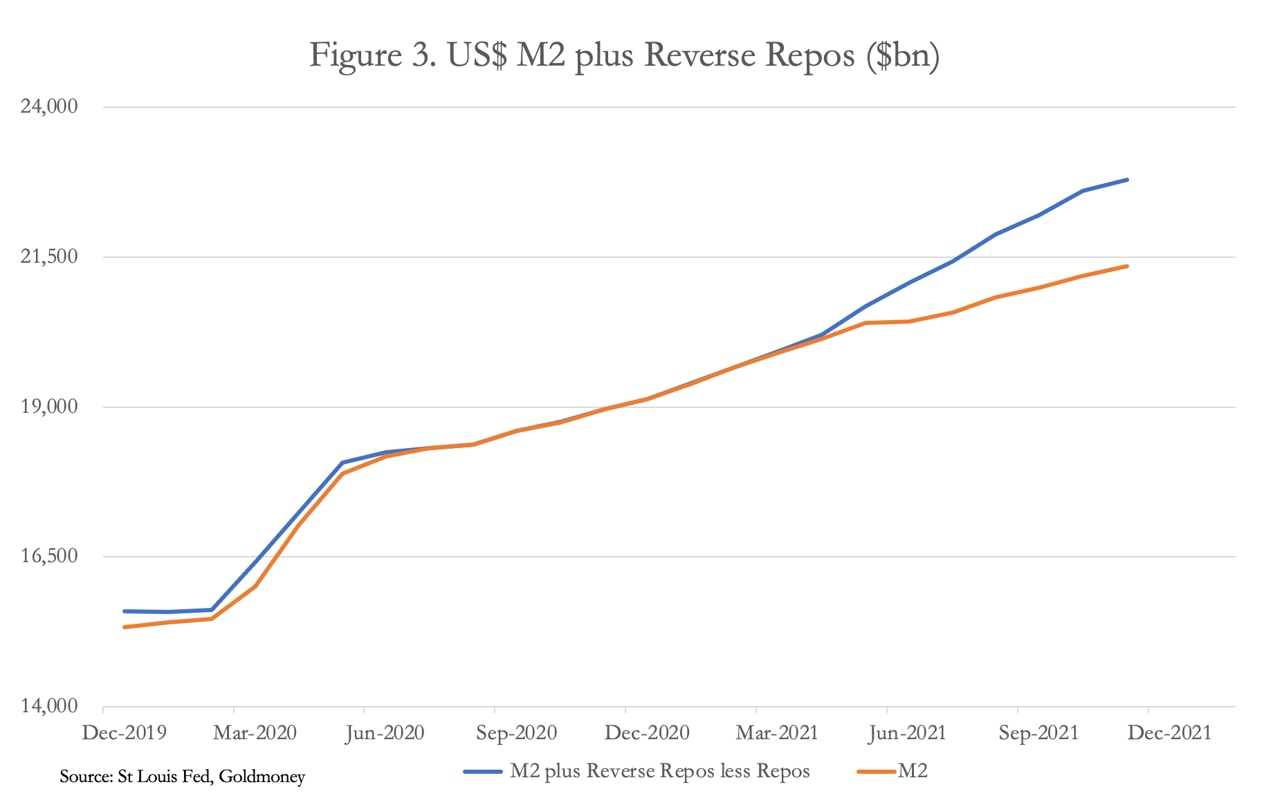 US$ M2 Plus Reverse Repos