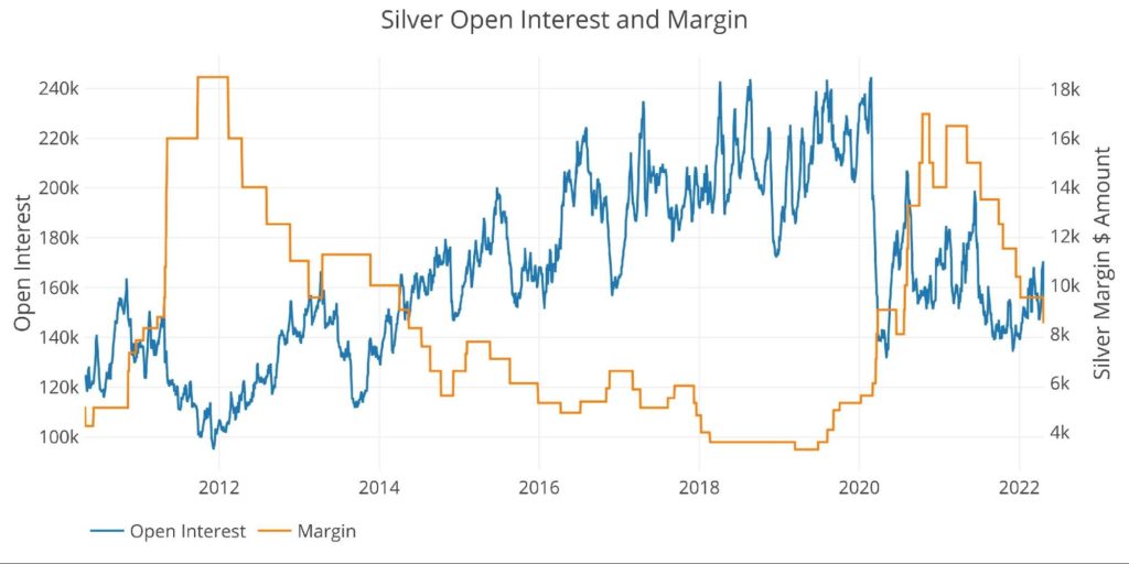 Silver Open Interesst & Margin