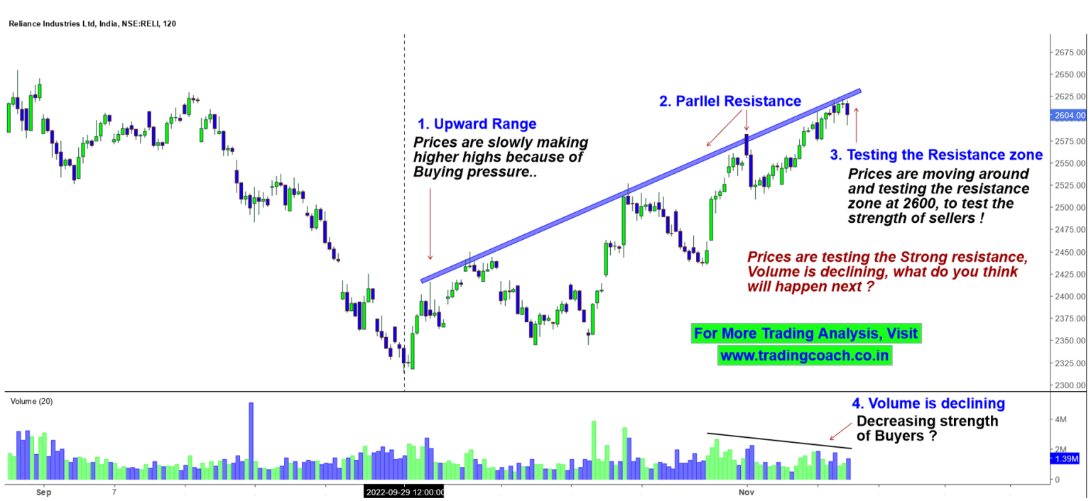 Reliance Industries stock prices