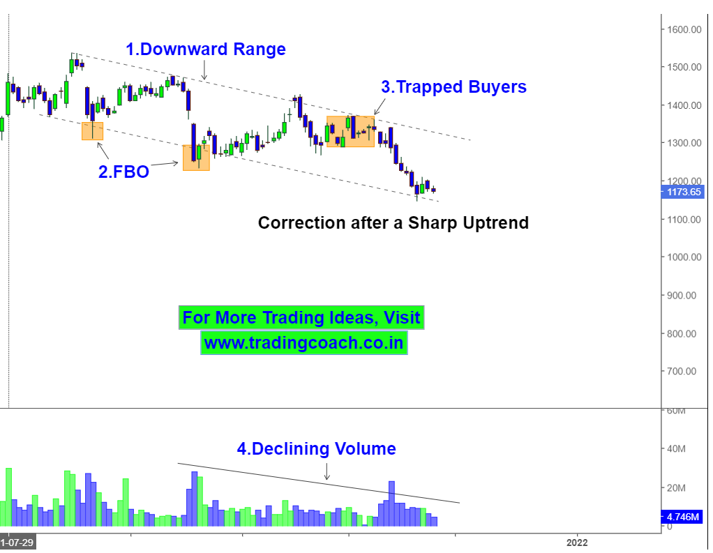 Tata Steel Stock Prices - Correction in Cards
