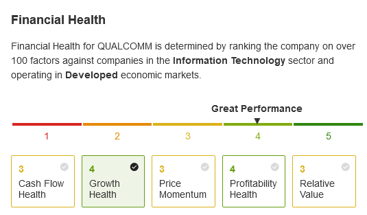 Qualcomm Financial Health