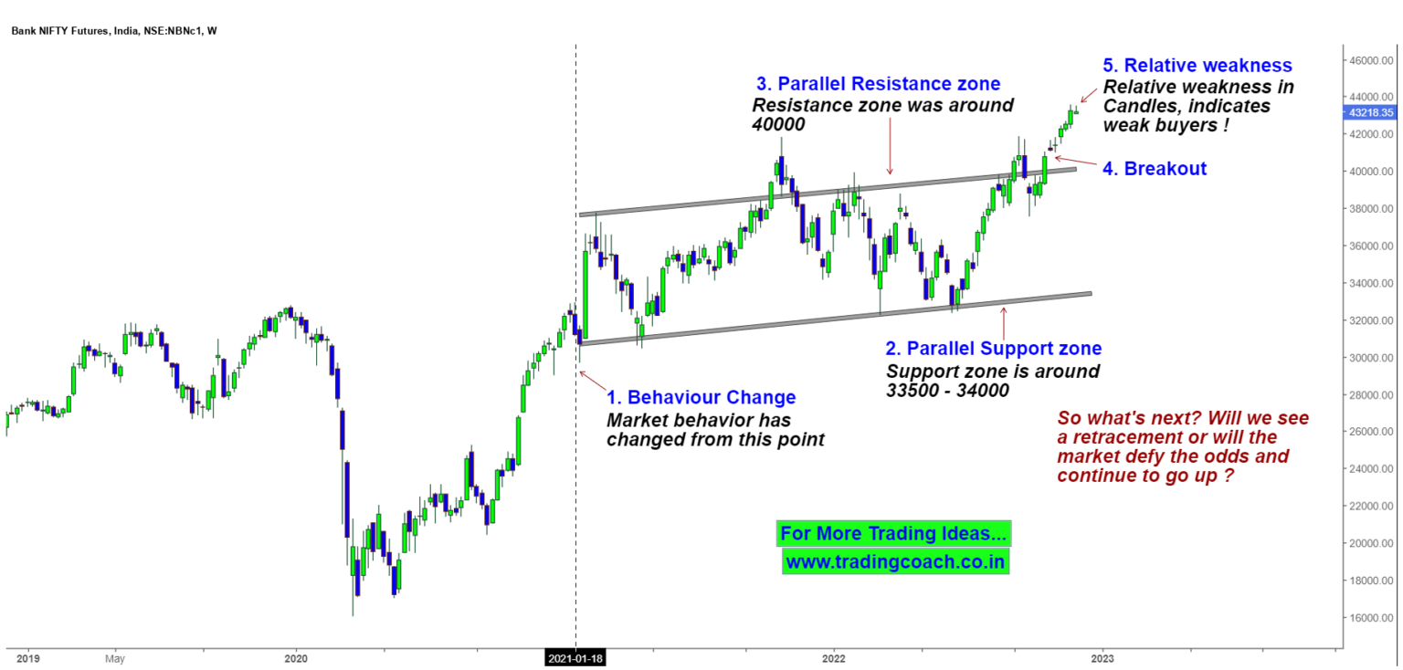 Bank Nifty Price Action – Breakout and Relative Weakness in Bullish Candlesticks! 