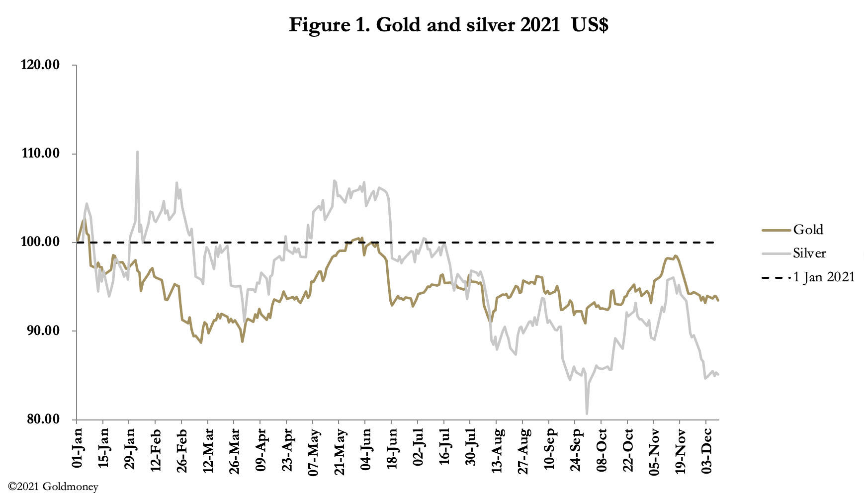 Silver And Gold 2021 In US$