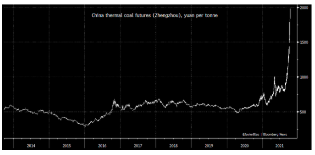 China Thermal Futures Chart