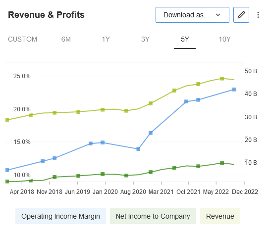 Revenue & Profits
