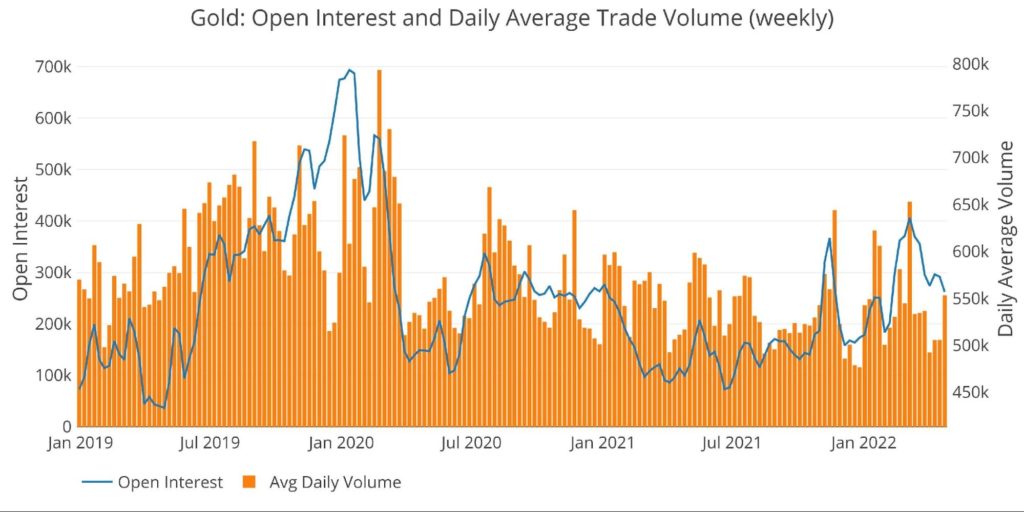 Gold - Open Interest & Daily Avg. Trade Volume