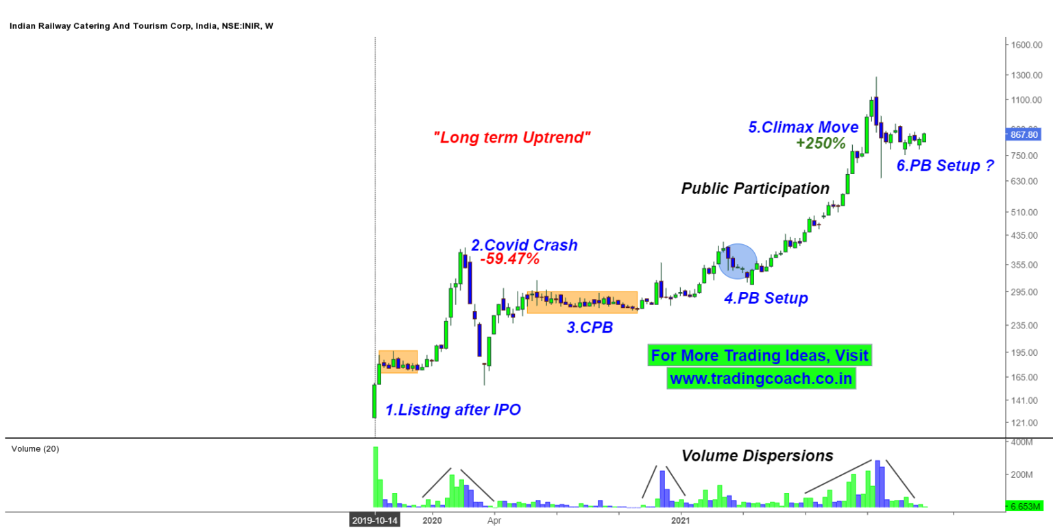 Irctc on sale share market