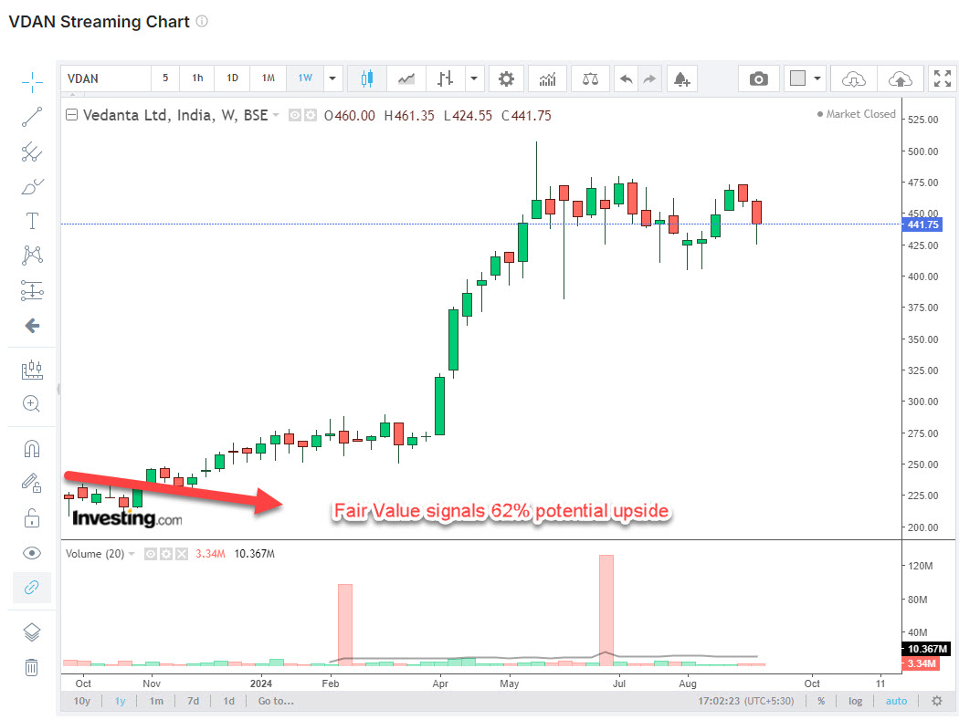 Fair value Vedanta