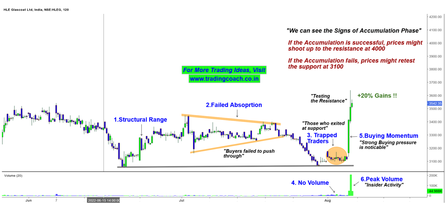 Price Action and Accumulation Phase