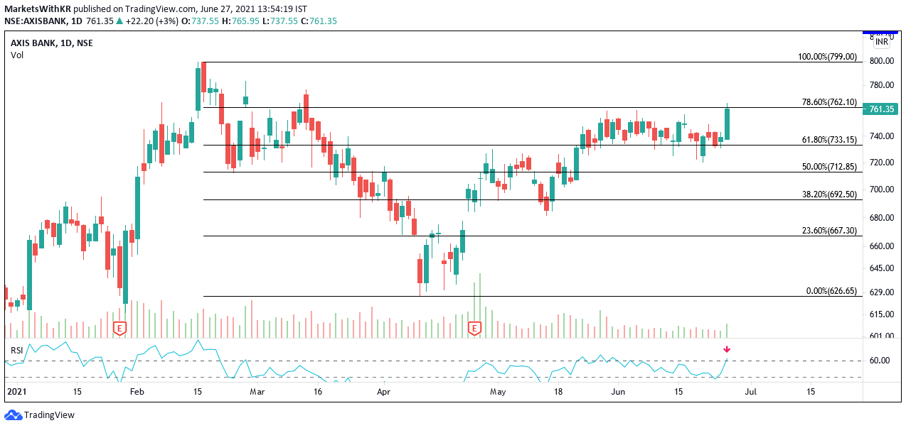Axis Bank Analysis A Good Pick After a Range Breakout?