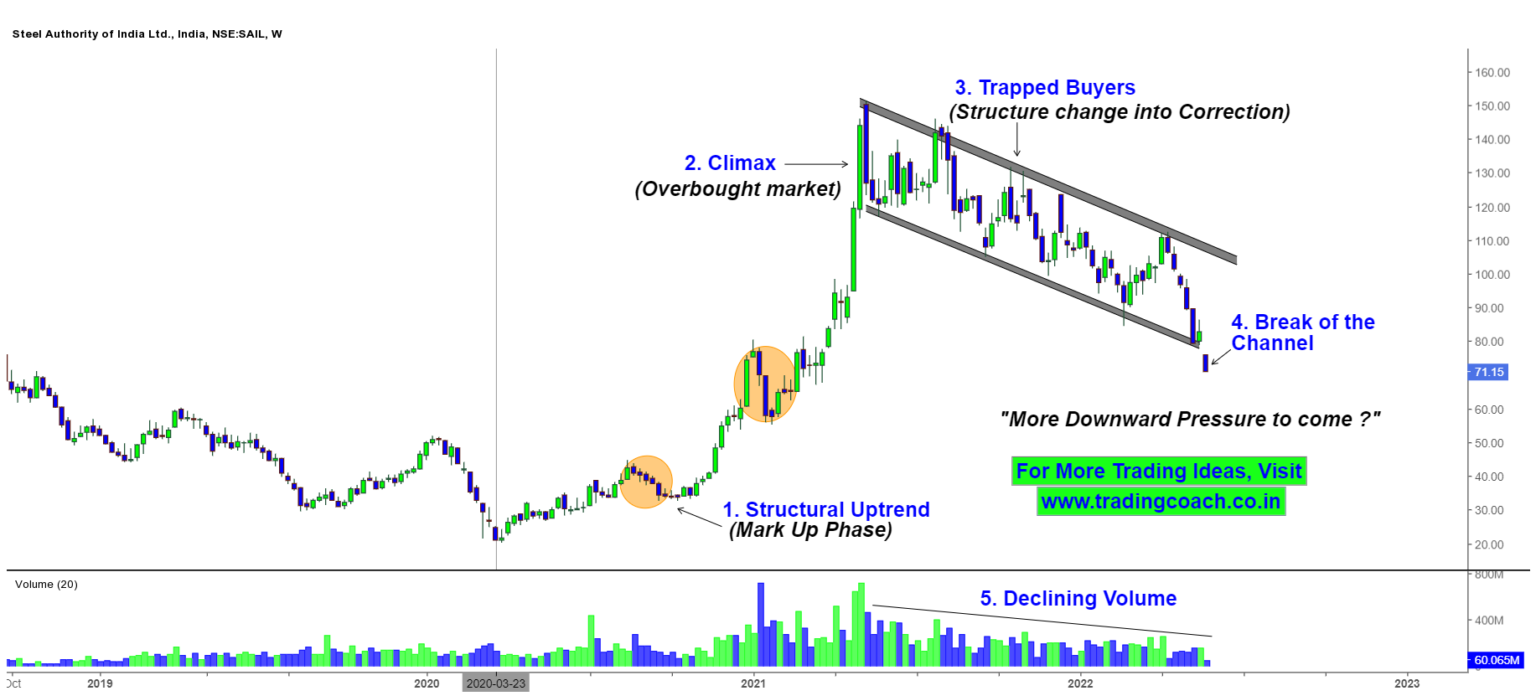 SAIL Shares Price Action and Analysis