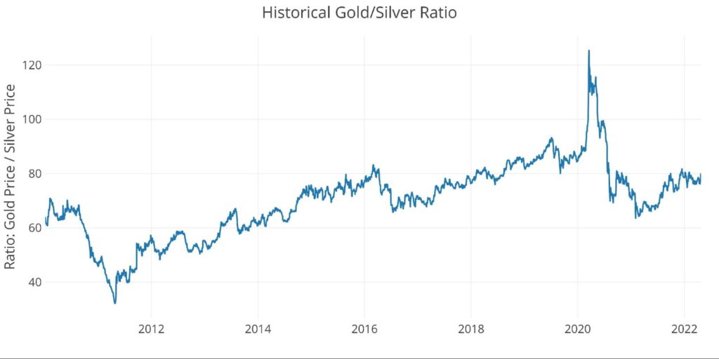 Historical Gold/Silver Ratio