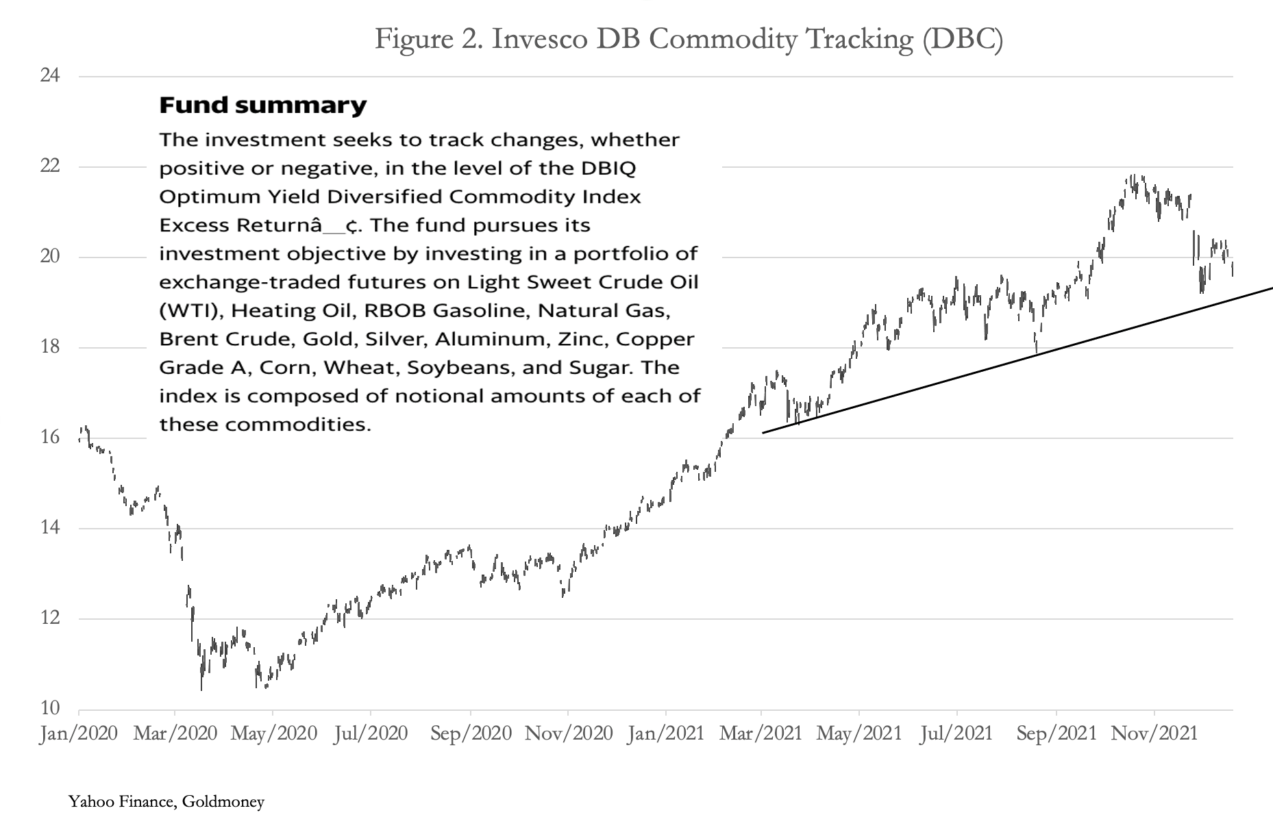 Invesco DB Commodity Tracking