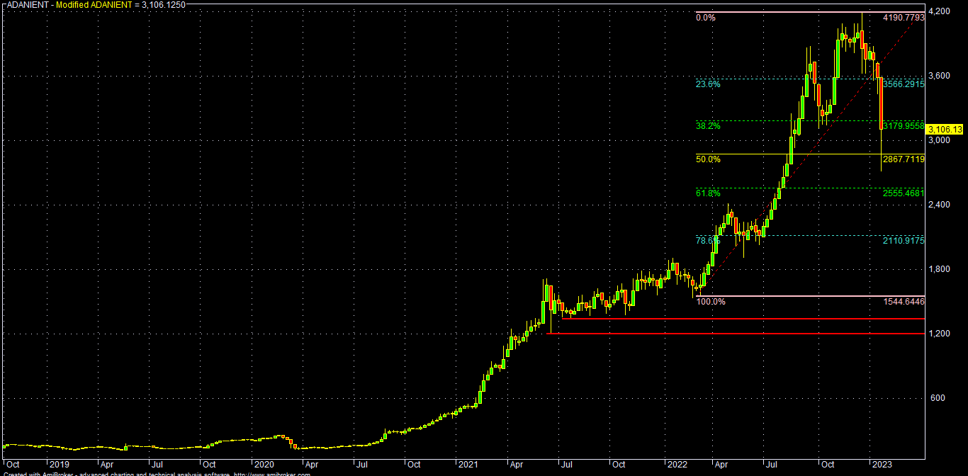 adani chart