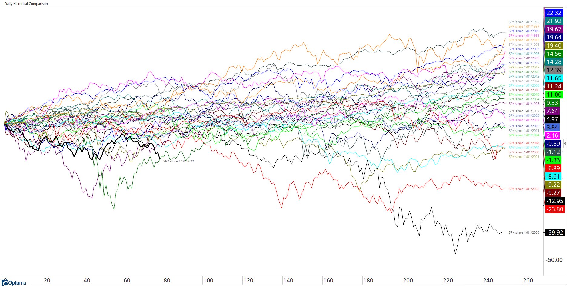 S&P Worst Start