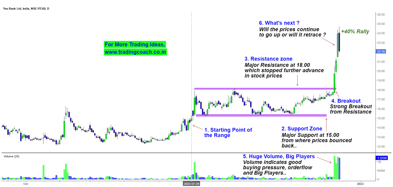 Yes Bank Price Action – Breakout, Sharp Rally and Large Volume !
